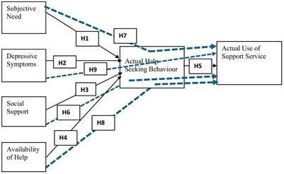 Antecedents of academic actual help-seeking behaviour and support services utilisation among distance education students